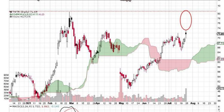 twitter-fails-to-make-new-high-on-good-earnings-report