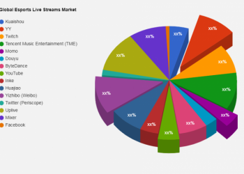 esports-live-streams-market-including-top-key-players-kuaishou,-yy,-twitch,-tencent-music-…