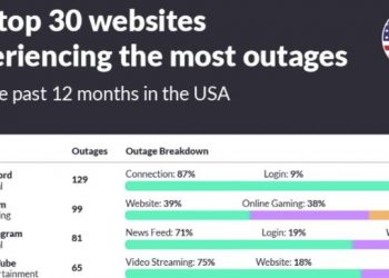 new-report-shows-that-instagram-has-had-the-most-outages-among-social-platforms-over-…
