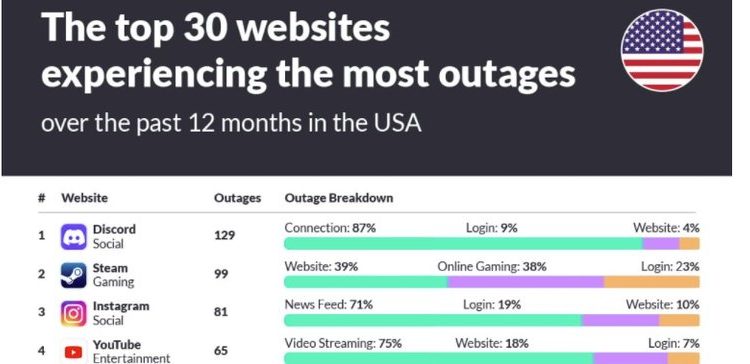 new-report-shows-that-instagram-has-had-the-most-outages-among-social-platforms-over-…