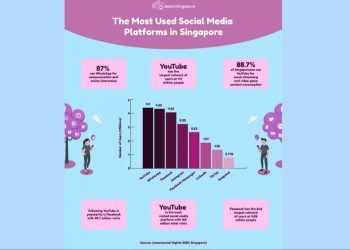 fun-friday:-youtube,-whatsapp,-facebook-are-the-most-popular-social-media-platforms-in-singapore