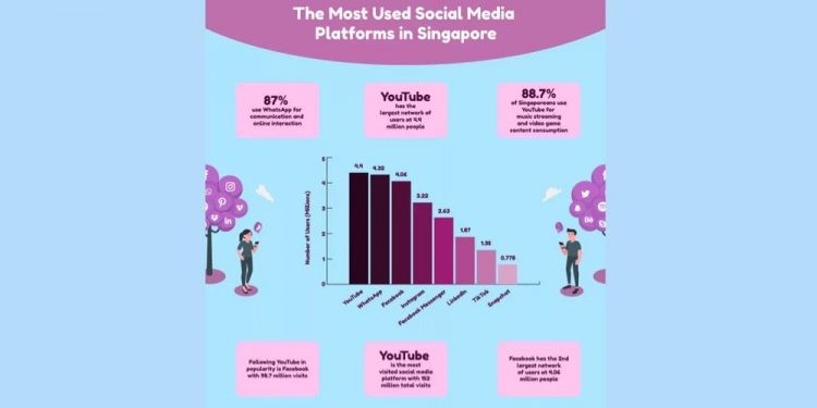 fun-friday:-youtube,-whatsapp,-facebook-are-the-most-popular-social-media-platforms-in-singapore