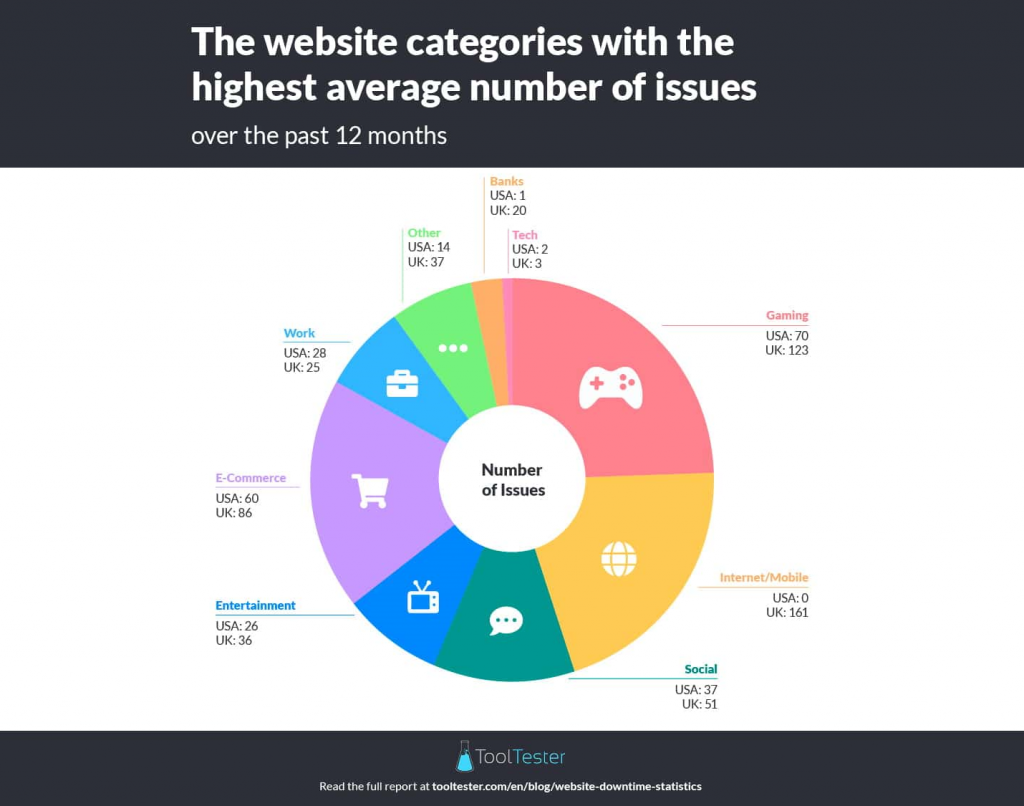 according-to-data-these-websites-experience-the-most-outages-–-digital-information-world