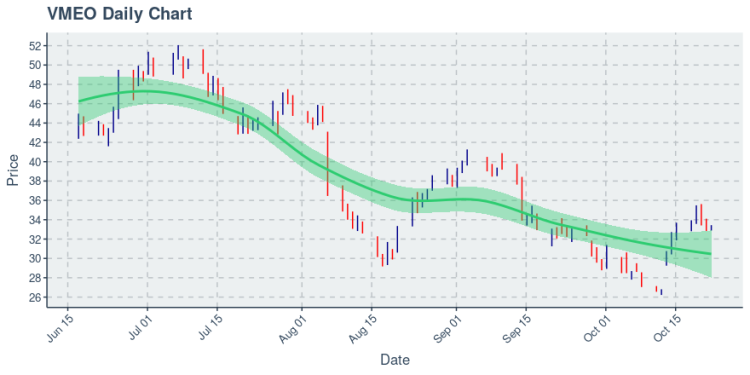 vimeo-inc-(vmeo):-price-now-near-$33.3;-daily-chart-shows-downtrend-on-50-day-basis-–-etf-…