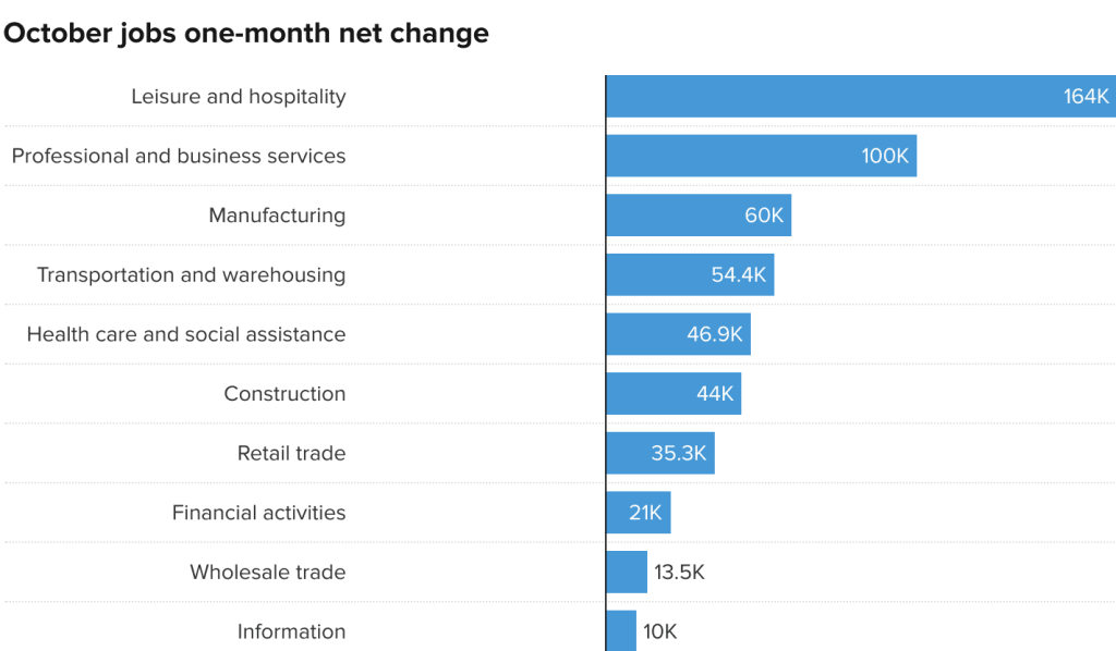 here's-where-the-jobs-are-for-october-2021-—-in-one-chart-–-cnbc