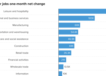 here's-where-the-jobs-are-for-october-2021-—-in-one-chart-–-cnbc
