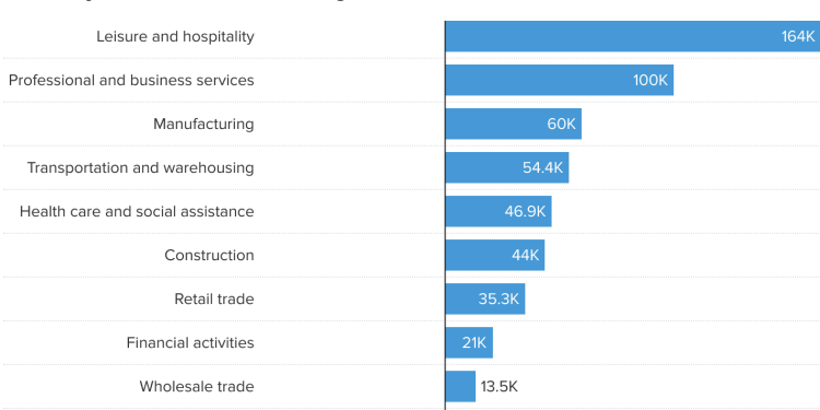 here's-where-the-jobs-are-for-october-2021-—-in-one-chart-–-cnbc