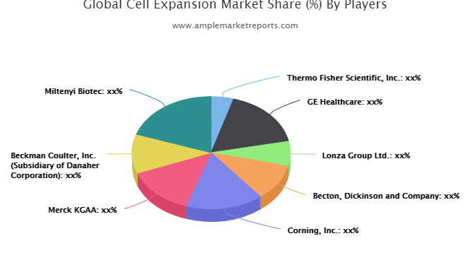 cell-expansion-market-report,-competitive-analysis,-proposal-strategy,-top-addressable-…
