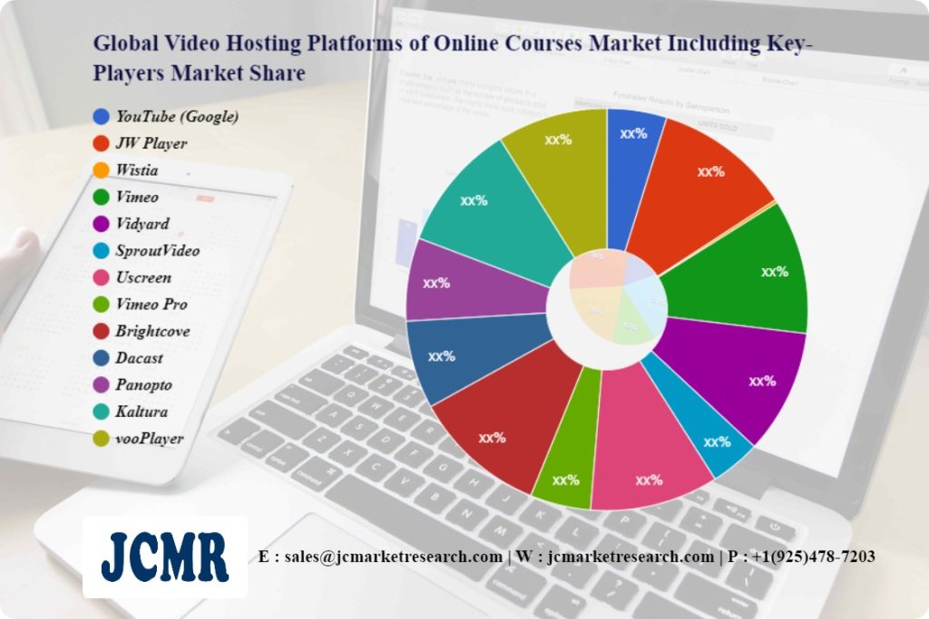 video-hosting-platforms-of-online-courses-demand-&-swot-analysis-by-2030-–-cyclicmint