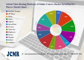 video-hosting-platforms-of-online-courses-demand-&-swot-analysis-by-2030-–-cyclicmint