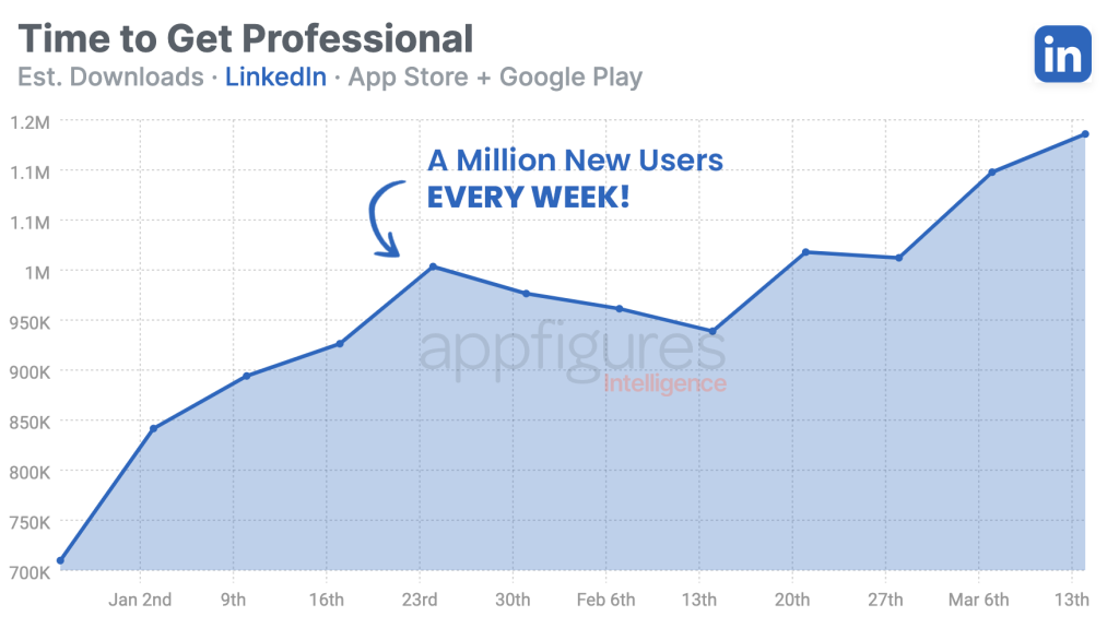 linkedin-breaks-all-previous-records-after-the-massive-download-growth-it-has-shown-last-week