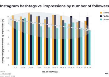 new-report-highlights-that-instagram-hashtags-don't-affect-post-views,-based-on-75-million-posts