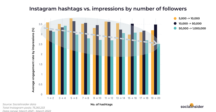 new-report-highlights-that-instagram-hashtags-don't-affect-post-views,-based-on-75-million-posts