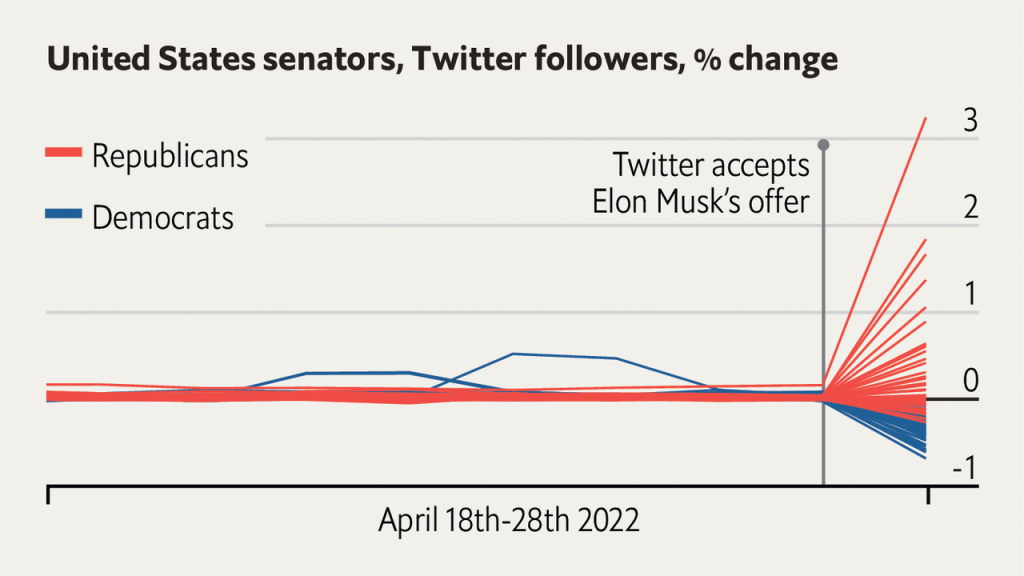 republican-senators-gained-almost-160,000-twitter-followers-after-elon-musk's-deal-|-the-economist