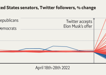 republican-senators-gained-almost-160,000-twitter-followers-after-elon-musk's-deal-|-the-economist