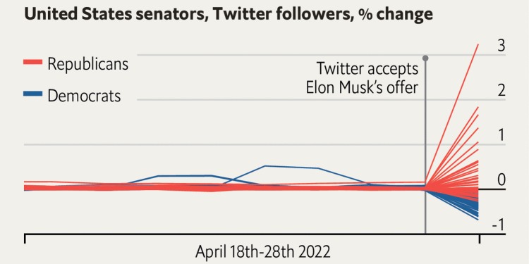 republican-senators-gained-almost-160,000-twitter-followers-after-elon-musk's-deal-|-the-economist