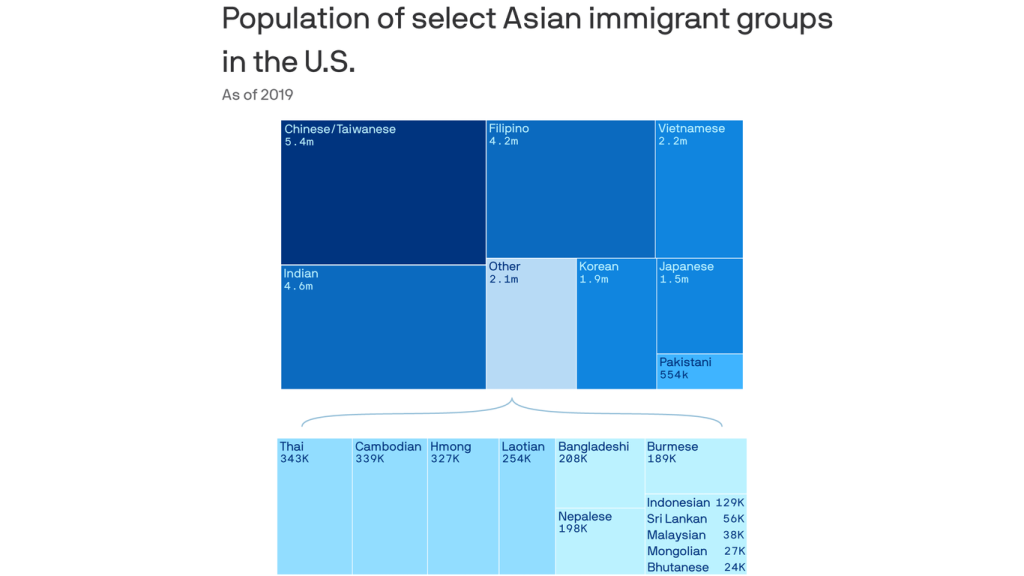 diversity-of-asian-americans-shatters-the-“model-minority-myth”-–-axios