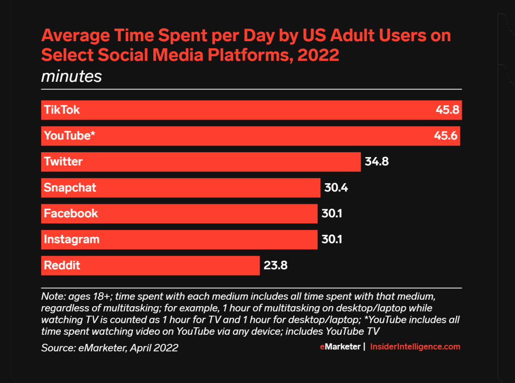 tiktok-edges-past-youtube-in-terms-of-user-time-–-digital-information-world
