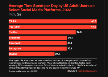 tiktok-edges-past-youtube-in-terms-of-user-time-–-digital-information-world
