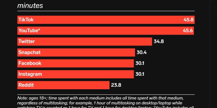 tiktok-edges-past-youtube-in-terms-of-user-time-–-digital-information-world