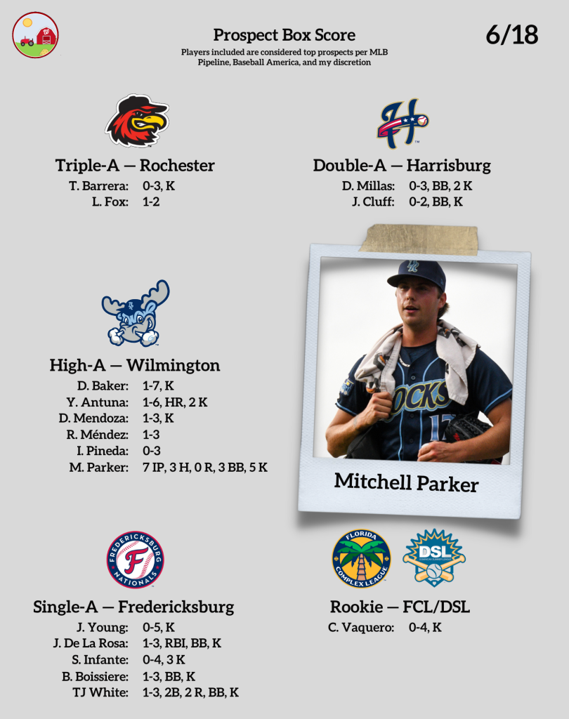 mitchell-parker-twirls-a-gem-in-saturday's-milb-recap-|-talknats.com