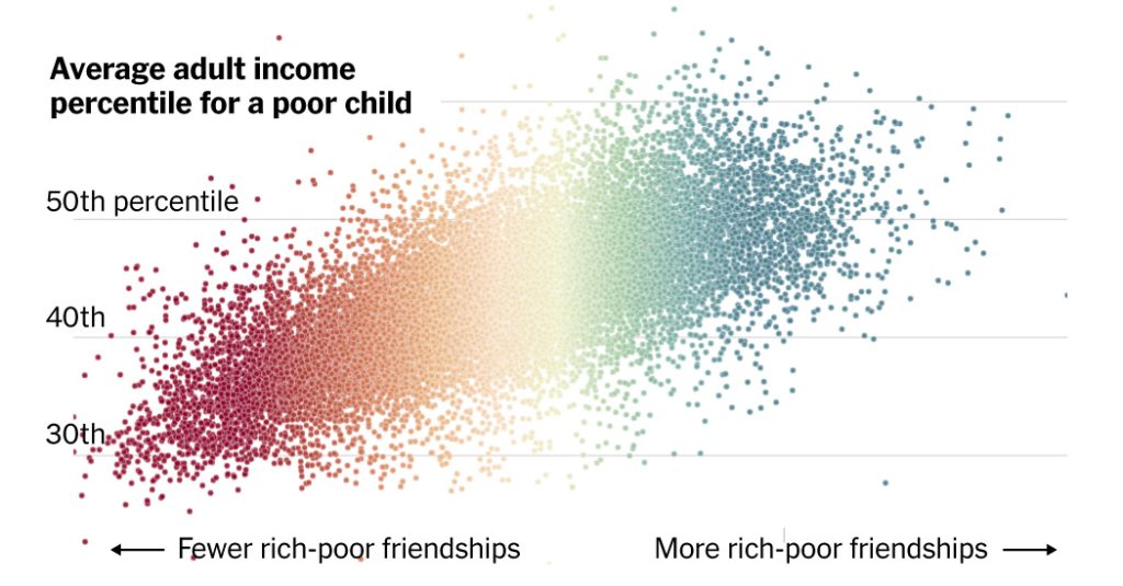 vast-new-study-shows-a-key-to-reducing-poverty:-more-friendships-between-rich-and-poor