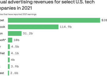 apple-builds-new-ad-empire-after-kneecapping-competitors-–-axios