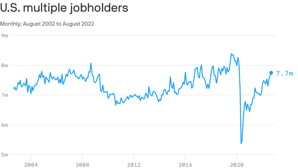 america's-missing-moonlighters-–-axios