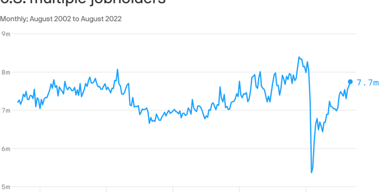 america's-missing-moonlighters-–-axios