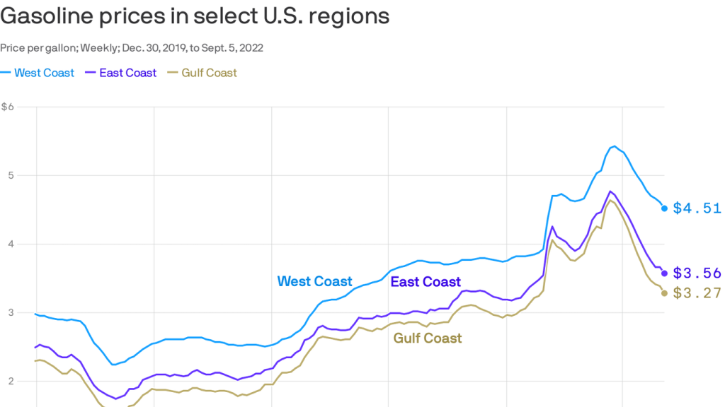 gas-prices-keep-plunging-–-axios