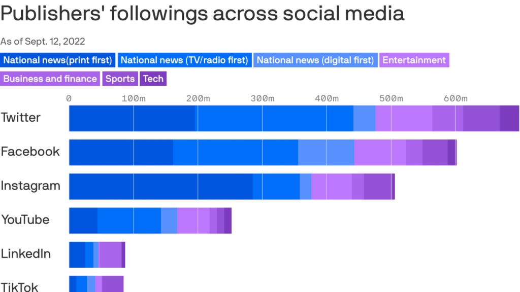 for-media-publishers,-twitter-still-dominates-on-social-–-axios