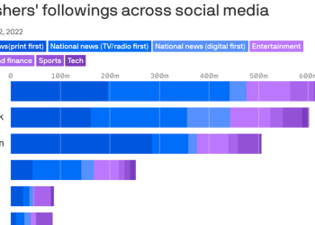 for-media-publishers,-twitter-still-dominates-on-social-–-axios