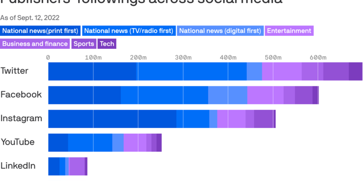 for-media-publishers,-twitter-still-dominates-on-social-–-axios