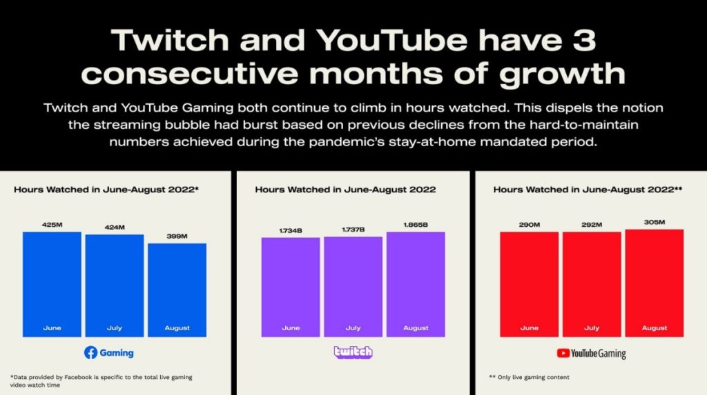 streamelements:-twitch-and-youtube-show-modest-august-growth-–-venturebeat