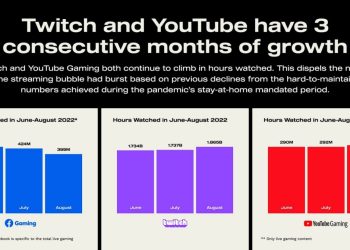 streamelements:-twitch-and-youtube-show-modest-august-growth-–-venturebeat
