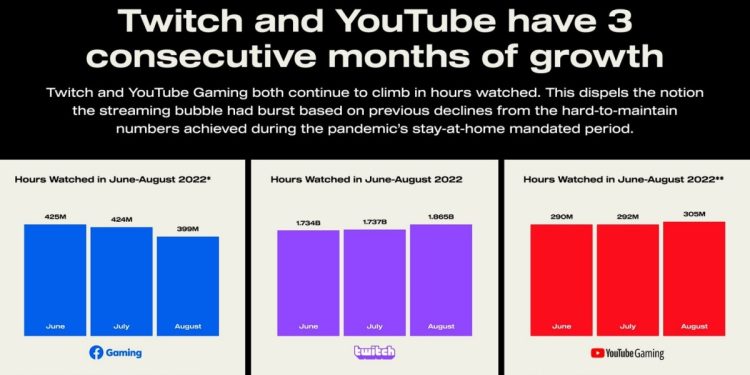 streamelements:-twitch-and-youtube-show-modest-august-growth-–-venturebeat
