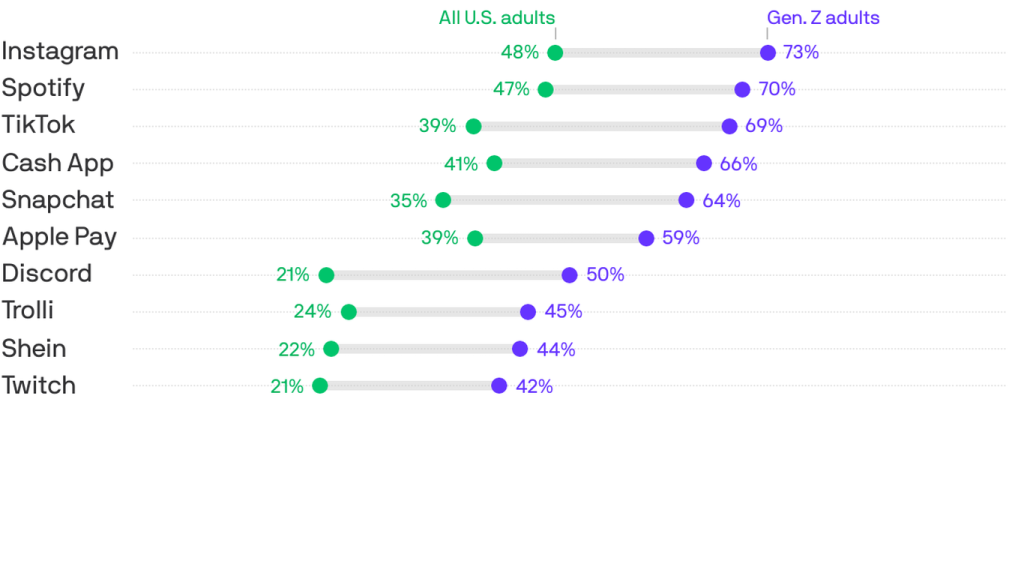 gen-z's-favorite-brands,-revealed-–-axios