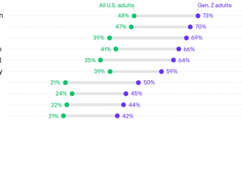 gen-z's-favorite-brands,-revealed-–-axios