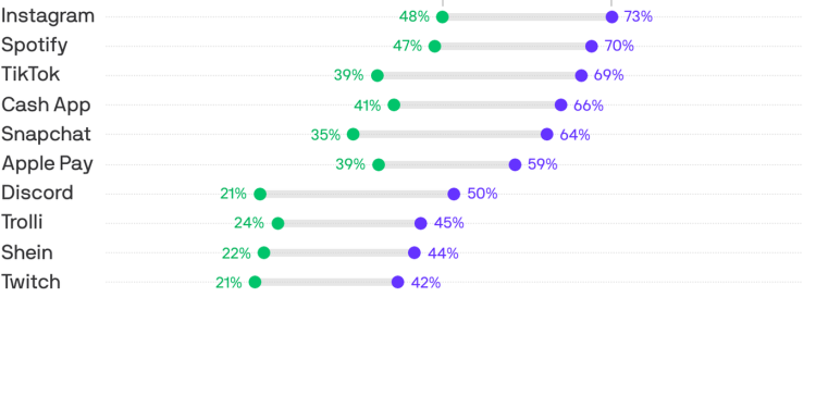 gen-z's-favorite-brands,-revealed-–-axios
