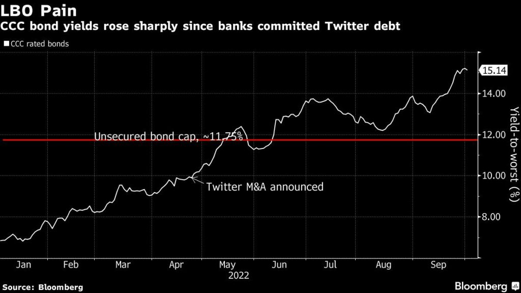 twitter-buyout-revives-$12.5-billion-headache-for-wall-street-banks-–-yahoo-finance
