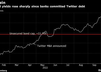 twitter-buyout-revives-$12.5-billion-headache-for-wall-street-banks-–-yahoo-finance