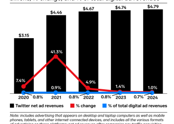 slit-perspective-of-twitter's-worldwide-promotion-revenue-in-2022-/-digital-information-world