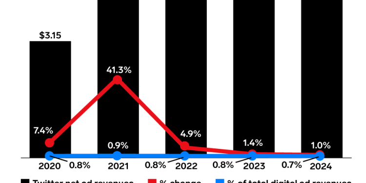 slit-perspective-of-twitter's-worldwide-promotion-revenue-in-2022-/-digital-information-world