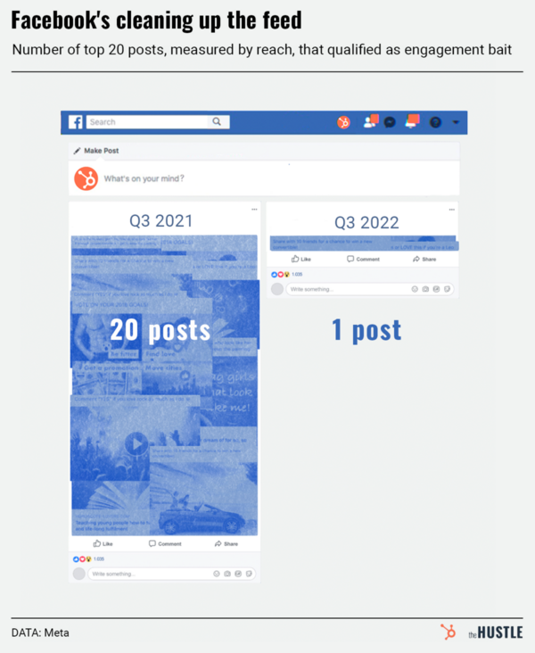 facebook-took-out-the-trash-–-the-hustle