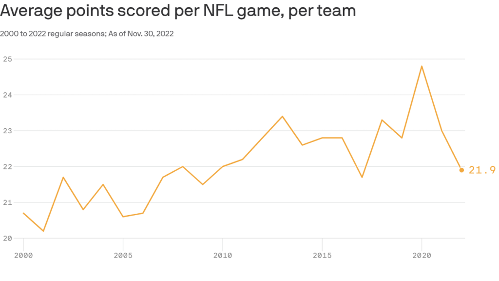 defense-strikes-back:-nfl-scoring-falls-to-lowest-level-since-2017-–-axios