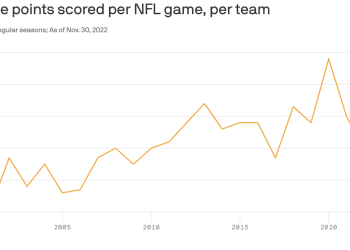 defense-strikes-back:-nfl-scoring-falls-to-lowest-level-since-2017-–-axios