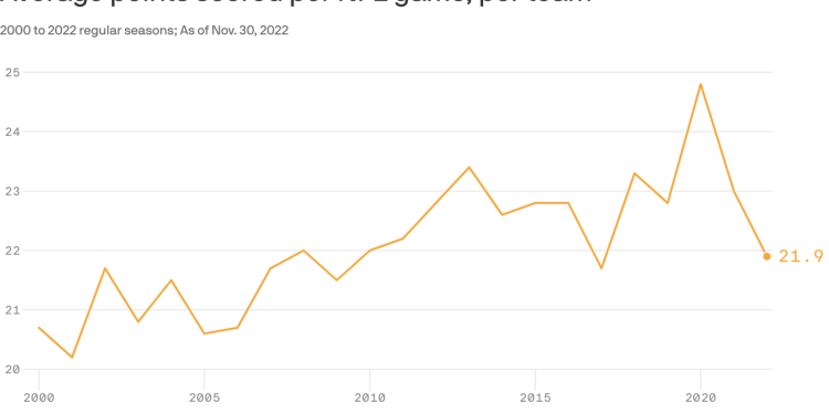 defense-strikes-back:-nfl-scoring-falls-to-lowest-level-since-2017-–-axios
