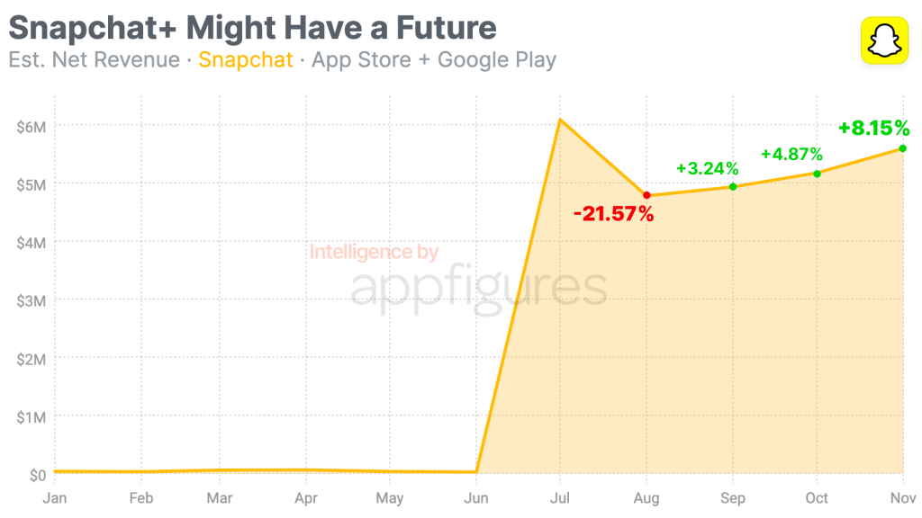 is-snapchat+-still-being-subscribed-by-users?-–-digital-information-world