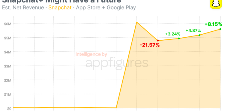 is-snapchat+-still-being-subscribed-by-users?-–-digital-information-world
