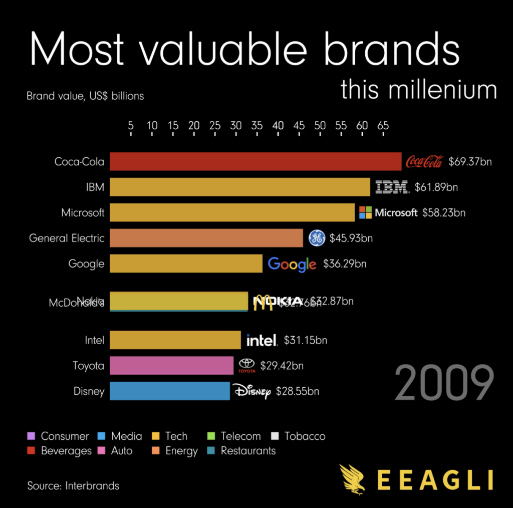 most-valuable-brands,-2000–2022-–-the-big-picture-–-barry-ritholtz